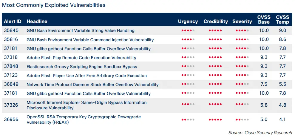 Cisco-2015-Midyear-Security-Report-vulnerabilities