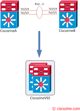 Cisco-6500-VSS-Configuration-VSS