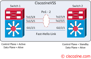 Cisco-6500-VSS-fast-hello