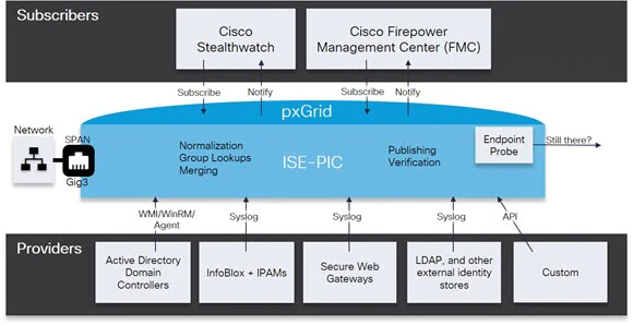 Cisco-ISE-PIC-flow