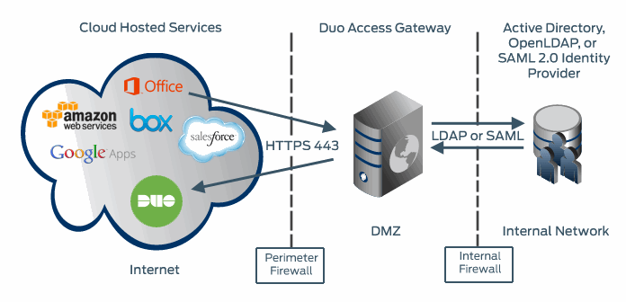cisco duo admin login cisco duo admin login