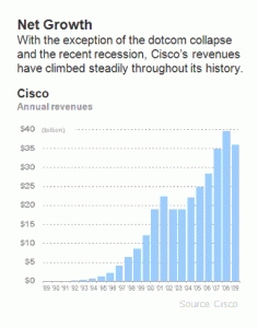 Cisco-growth