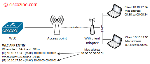 Cisco-wlc-arp-behaviour