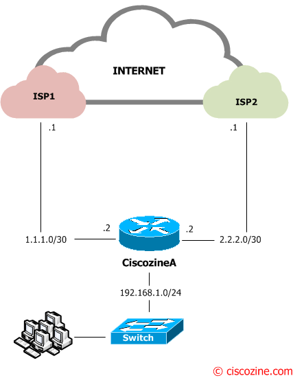 Dual-Internet-connection-in-active-standby-mode-without-BGP