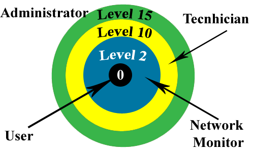 cisco switch user privilege levels