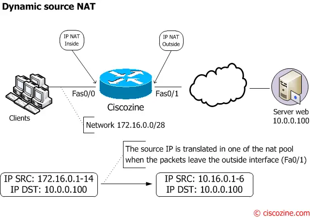 Nat-and-PAT-a-complete-explanation-dynamic-source-nat