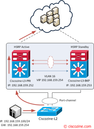 Nexus HSRP/VRRP active/active with vPC – CiscoZine
