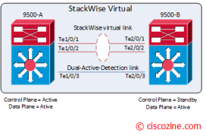 StackWise Virtual on Catalyst 9500 – CiscoZine