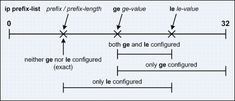 prefix ge le lists power equal than cisco greater less