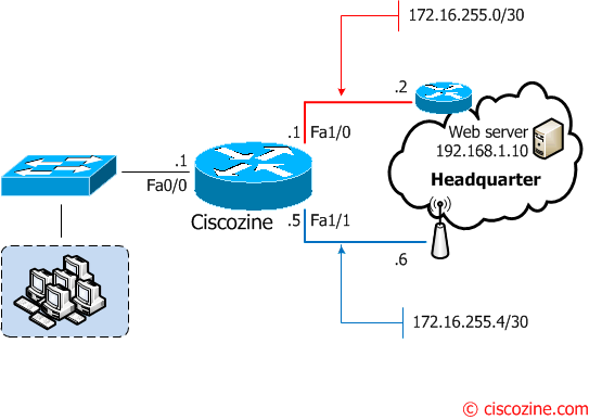 Using-IP-SLA-to-change-routing